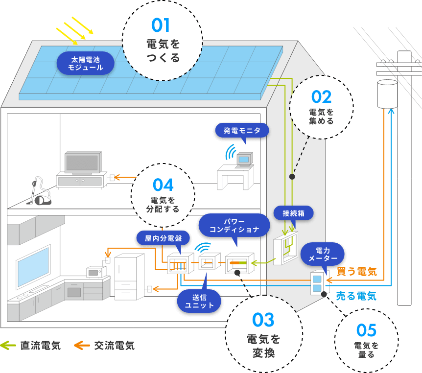 さらに価値のある 太陽光発電システムへ