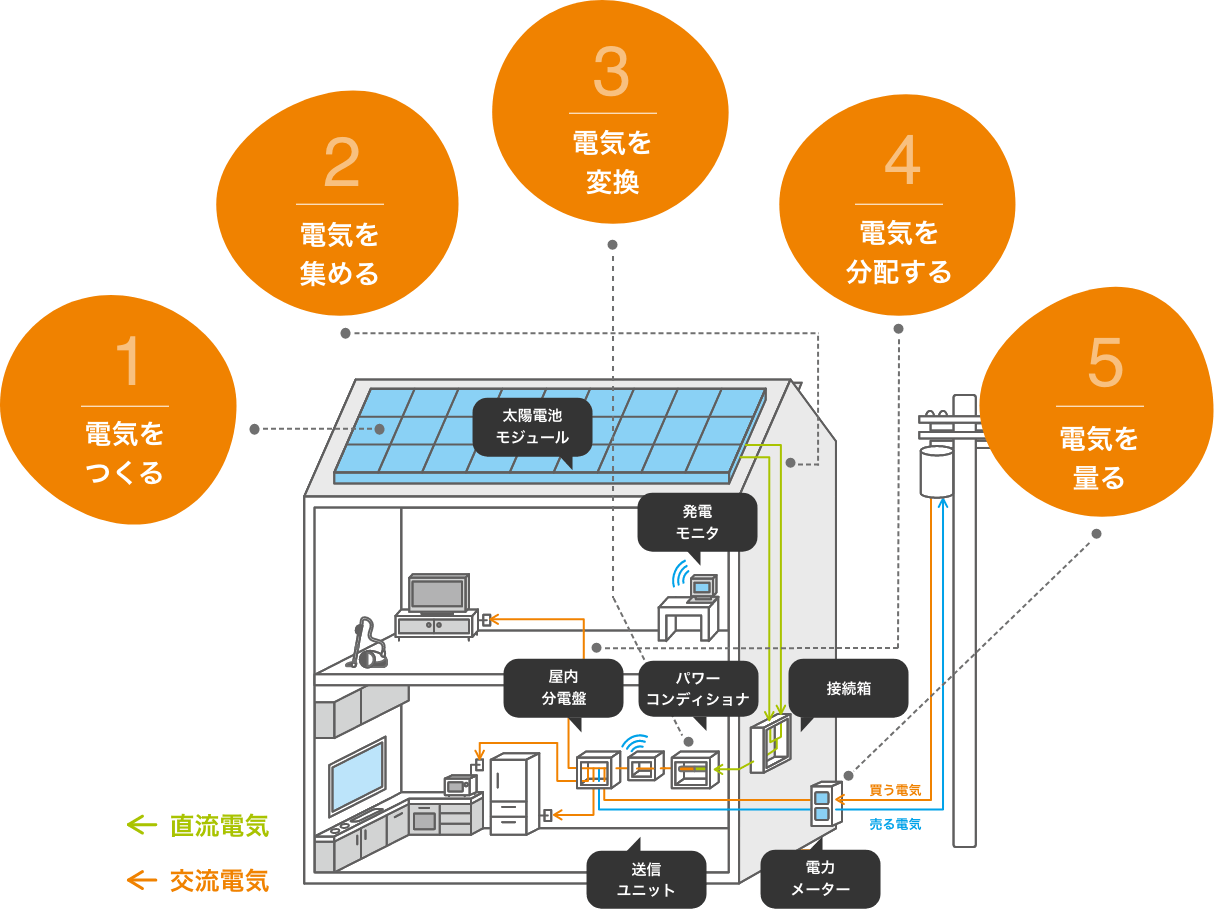 太陽光発電の仕組みのイメージ