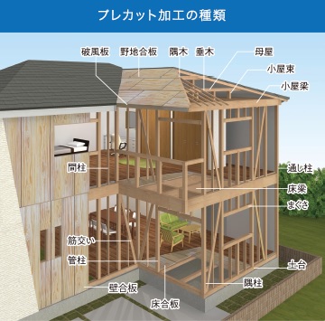 プレカットとは